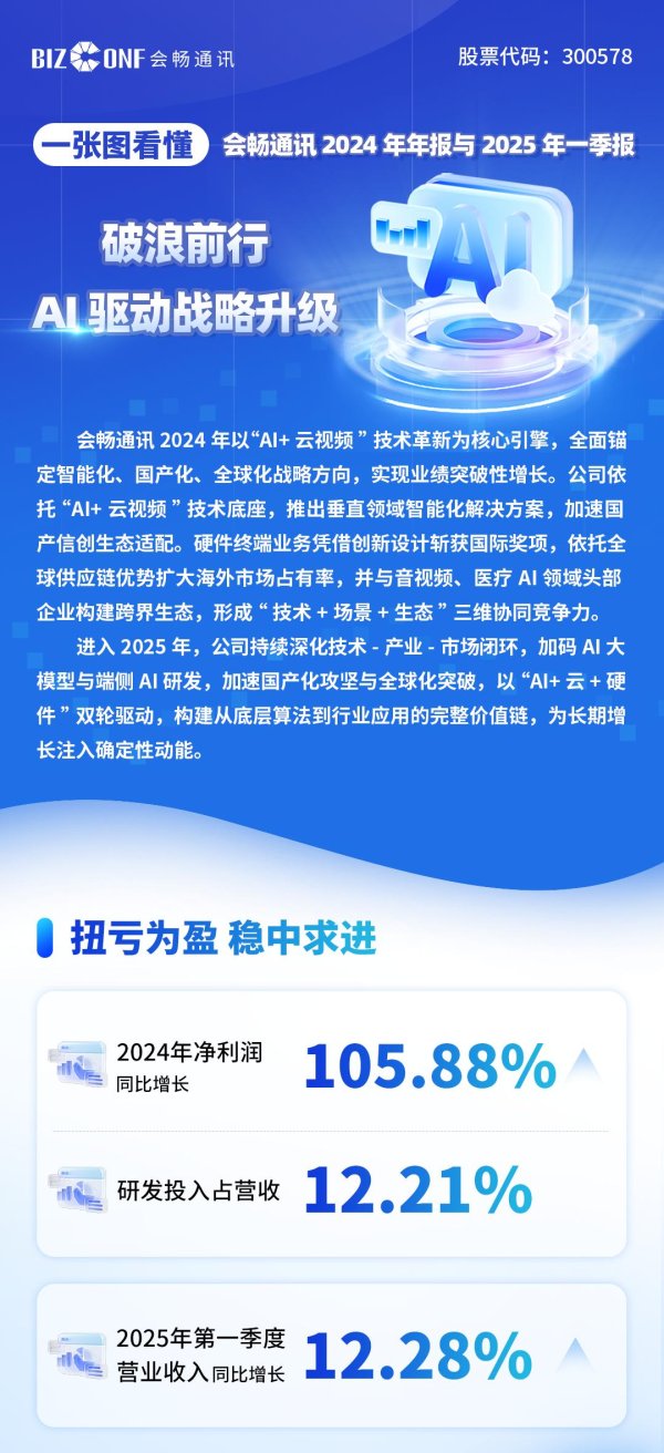 网络股票配资网 一张图看懂会畅通讯2024年年报与2025年一季报——破浪前行 AI驱动战略升级