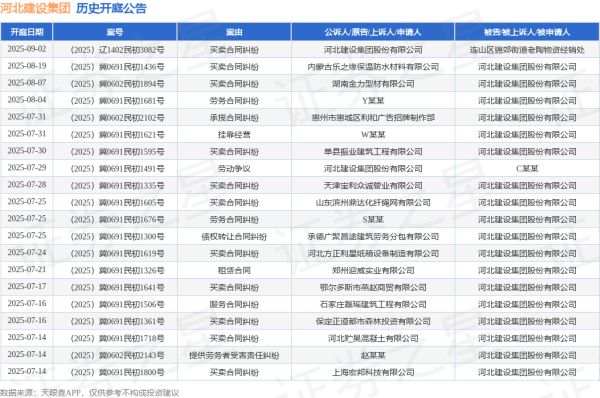 股票账户开户 河北建设集团作为被告/被上诉人的1起涉及承揽合同纠纷的诉讼将于2025年5月28日开庭