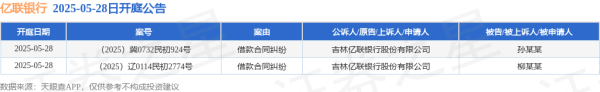 配资平台股票开户 亿联银行作为原告/上诉人的2起涉及借款合同纠纷的诉讼将于2025年5月28日开庭