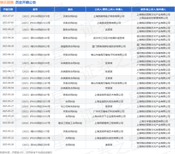 证券配资公司 格乐丽雅作为被告/被上诉人的1起涉及庆典服务合同纠纷的诉讼将于2025年6月4日开庭