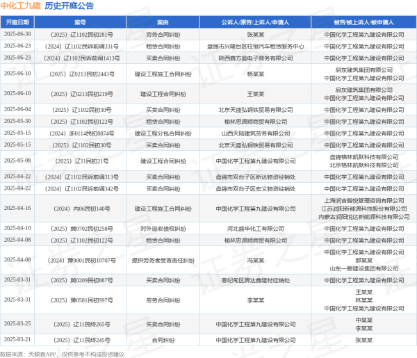 股票配资公司网 中化工九建作为被告/被上诉人的1起涉及买卖合同纠纷的诉讼将于2025年6月4日开庭