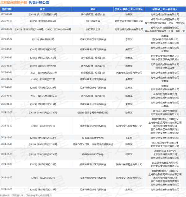 配资炒股 北京空间变换科技作为被告/被上诉人的1起涉及著作权权属、侵权纠纷的诉讼将于2025年6月11日开庭